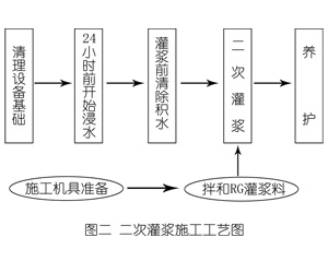 临洮灌浆料施工工艺—文字完整版
